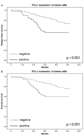 Table 2. Logistic regression analysis of the association of clinicopathological variables with PD-L1 expression in tumor cells