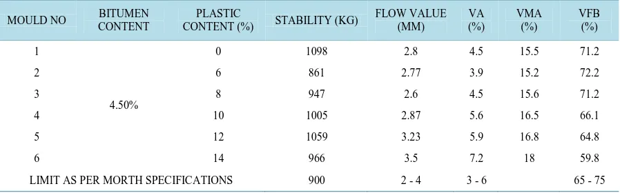 Table 5. Characteristic values at different bitumen contents.                                                                         