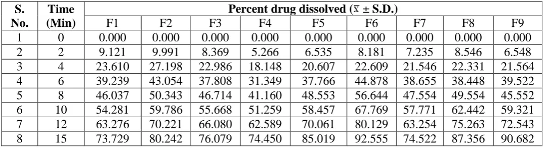 Table 5: Physical parameters of Frovatriptan tablets formulated with various excipients 