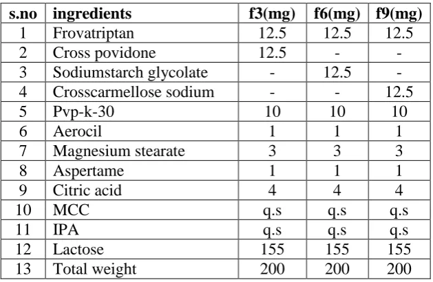 Table 2: Formulation of fast dissolving frovatriptan tablets by direct compression: 