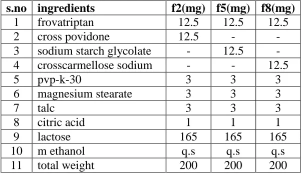 Table 3: Formulation of fast dissolving Frovatriptan tablets by solvent evaporation 