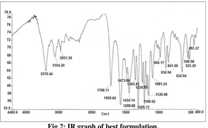 Fig 1: IR graph of Frovatriptan pure drug. 