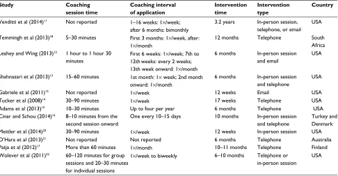 Table 2 Session duration, interval of application, intervention time, intervention type, and country of the included studies