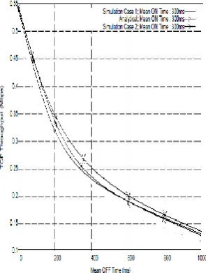 Figure 4: Comparison of TCP throughput with  mean    OFF duration for a fixed ON duration of 300 ms