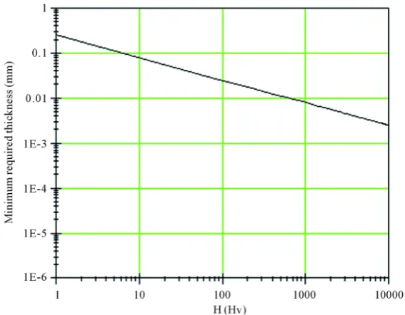 Figure 1. Required thickness for impact resistance as a function of the hardness.                                                           