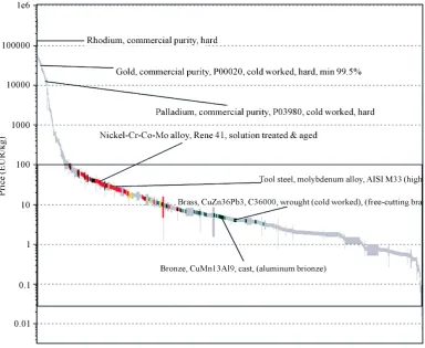 Figure 4. Bulk cost diagram from CES.                                                                