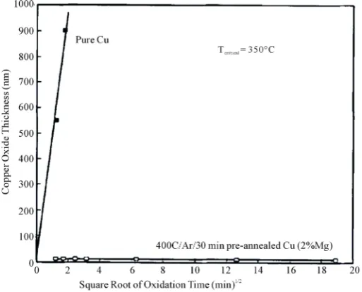 Figure 5. Oxidation kinetics of copper versus copper modified with Mg.         