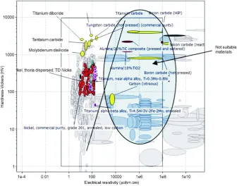 Figure 6. Hardness vs. electrical resistivity of the coating.                                                 