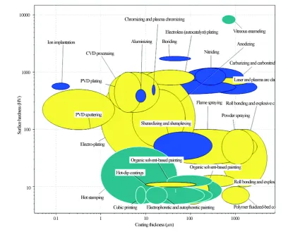 Figure 7. Hardness of the coating vs. thickness.                                                   
