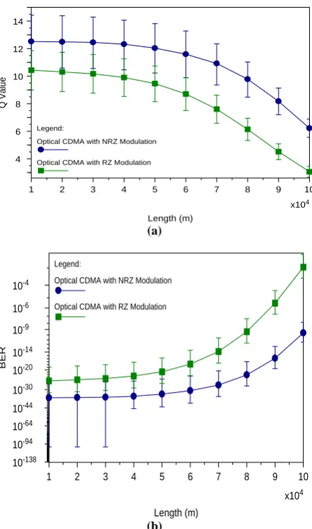 Fig 2: (a) Evaluation of Q-value versus transmission  length with NRZ and RZ modulation 