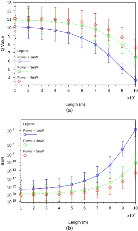 Fig. 4: (a) Evaluation of Q Value versus transmission  (b) Evaluation of BER versus transmission length with length with different input bit rates for single user different input bit rates for single user 