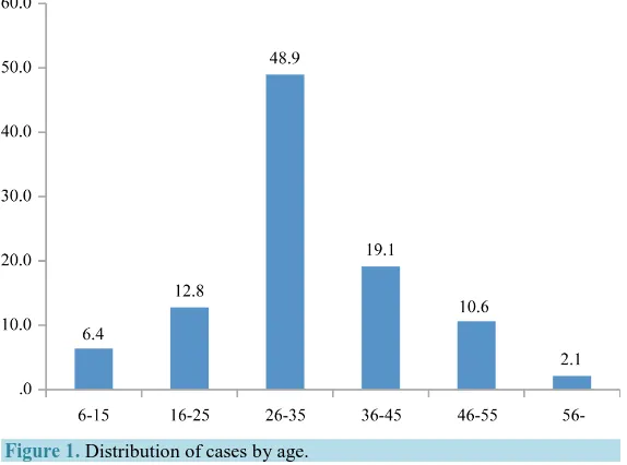 Table 2. Distribution of cases by risk factor related to the profession. 