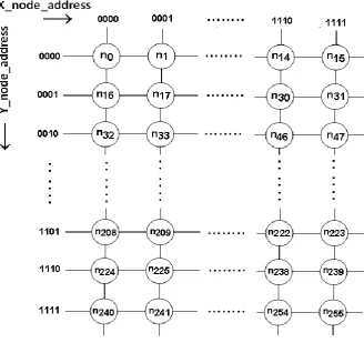 Figure 1: Two dimensional (2D) cross point Topological (8  8) structure 
