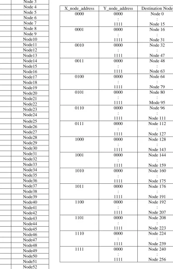 Table 1 Node Selection in 2D structure (8 x 8)  
