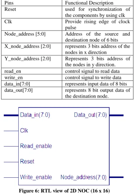 Table 3 Design pins and their functional description for (8 x 8) NOC  