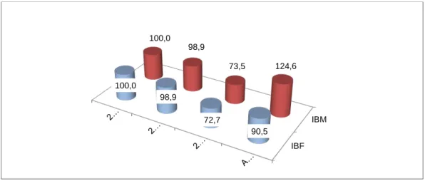 FIG. 1. CORN. OLT COUNTY - the dynamic of cultivated area (%)