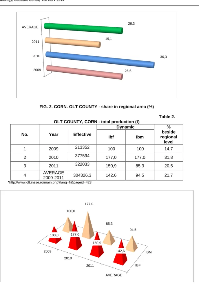 FIG. 2. CORN. OLT COUNTY - share in regional area (%) 