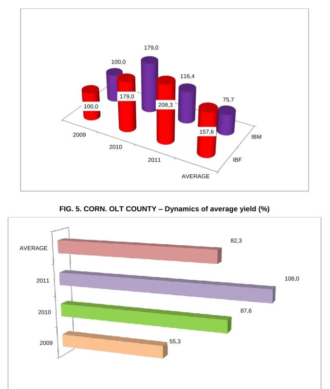 FIG. 6. CORN. OLT COUNTY - Positioning compared to regional average yield (%) 