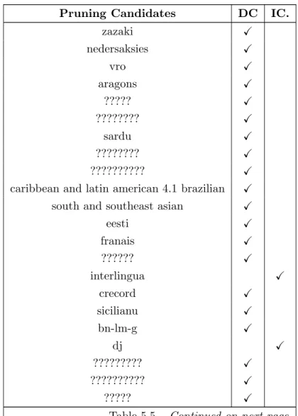 Table 5.5 – Continued on next page