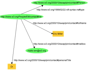 Figure 2.1: Basic RDF structure describing ’Eric Miller’ from the RDF Primer [70]