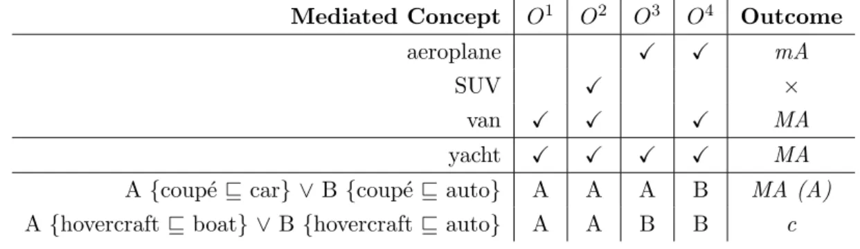 Table 3.3: Example manual mediation ballot