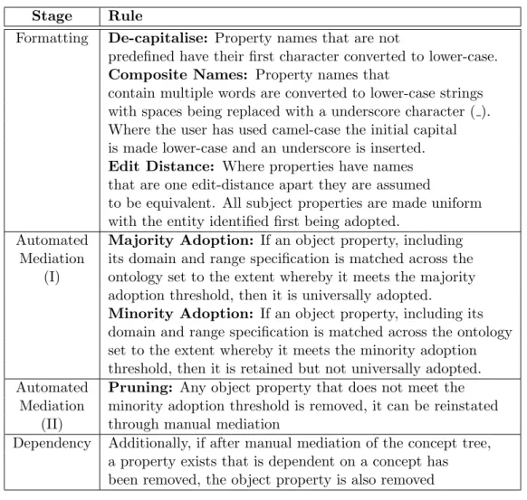 Table 3.5 indicates the rules that were applied to all the object properties obtained from participants.