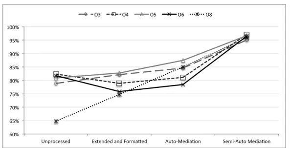 Figure 4.2: Convergence towards consensus by Ontology (CTF)