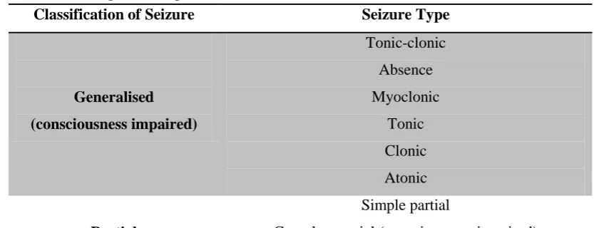 Table 1.1. Simplified adaption from the 1981 ILAE classification of seizures(8).  