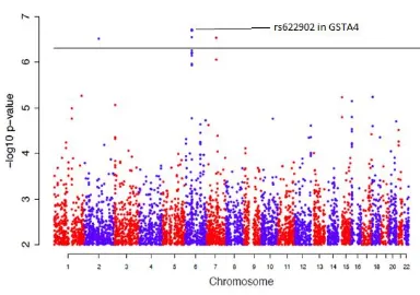 Figure 2.1. GWAS Manhattan plot illustrating the most significant loci of rs622902                 