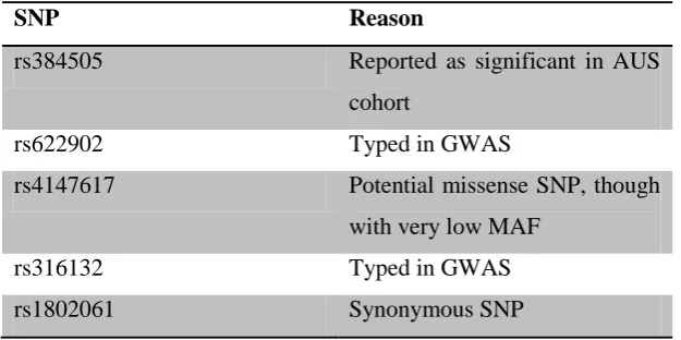 Table 4.2. List of forced inclusion SNPs 