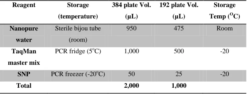 Table 4.4. Reagents and volumes for PCR mix 