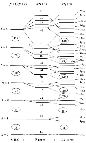 Figure 2.2: Single particle energy levels of the harmonic oscillator potential with the