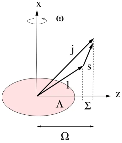 Figure 2.4: Illustration of the labelling of orbitals in the Nilsson model.