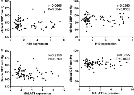 Figure 2. Relative expression levels of H19 (A), and MALAT1 (B) in the PBMC samples of healthy individuals (NT), patients with white-coat hypertension (WCH), and patients with essential hypertension (HT)