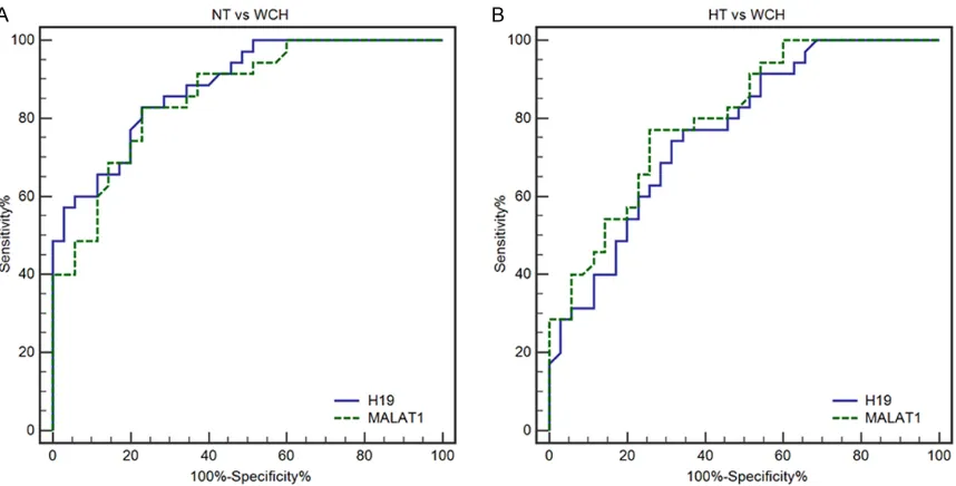 Figure 5. Receiver operating characteristic curve analysis demonstrating the diagnostic performance of lncRNA H19 and MALAT1 in the PBMC samples to distinguish normotensive (NT) subjects from patients with white coat hypertension (WCH) (A) and to distinguish WCH patients from those with hypertension (HT) (B).