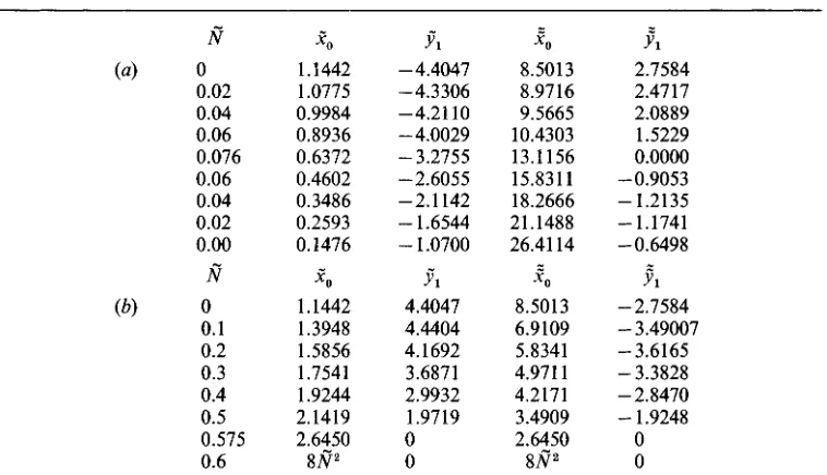 TABLE 2(a). it becomes a higker mode. The development of the first of the lowest modes with 8