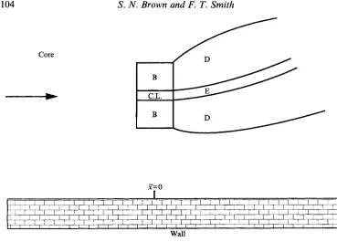 FIGURE 1. x critical layer Sketch of the short-scale vortex/wave interaction region. The buffer layers B and the C.L