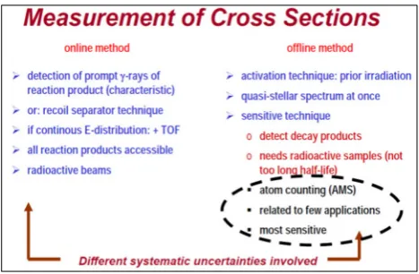 Figure 1: Comparison of online and offline methods. Quasi-stellar spectra are used in nuclear astrophysics (see 4.1)