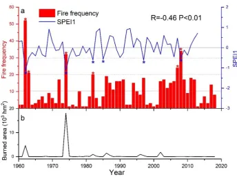Figure 2. a: Summer (May-Sep) fire frequency (red column) and SPEI1(solid blue line), the horizontal solid lines are the mean values, the dashed red and blue lines indicate the limits of 95% significant deviation from the mean value