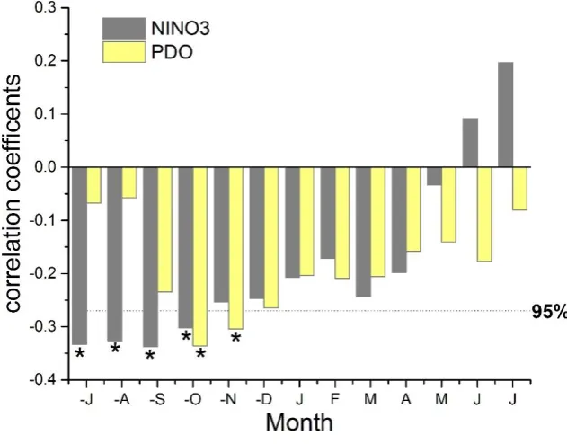 Figure 3. Scatter plot with correlation coefficients between summer fire frequency and moisture variability of the study region
