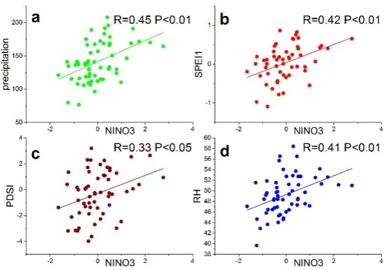 Figure 4. Correlation coefficients of monthly NINO3/PDO and summer fire frequency from July of the previous year to July of the current year (1960-2018), horizontal dashed line is the 95% significant level