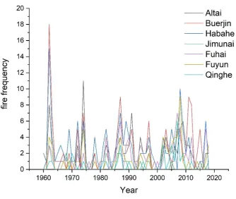 Figure A1. summer forest fire frequency of the 7 counties of Altay prefecture 