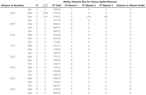 Table 1 Minimum, median, and maximum absolute bias for various distances from the boundary in an urbansimulation with 2000 outlets