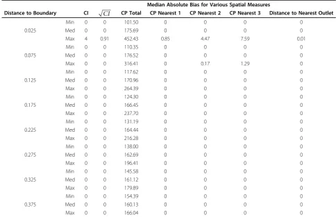 Table 2 Minimum, median, and maximum absolute bias for various distances from the boundary in a non-urbansimulation with 300 outlets