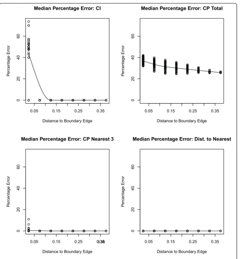 Figure 3 Plots of the median percentage error for an urban simulation. Plots of the median percentage error for CI, CP total, CP for thenearest 3 outlets, and distance to the nearest outlet for each s location point over 500 simulations versus the distance from the s location pointto edge effect boundary in an urban simulation with 2000 outlets.