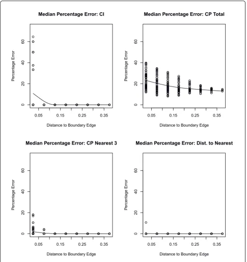 Figure 4 Plots of the median percentage error for a non-urban simulation. Plots of the median percentage error for CI and CP total foreach s location point over 500 simulations versus the distance from the s location point to edge effect boundary in a non-urban simulationwith 300 outlets.