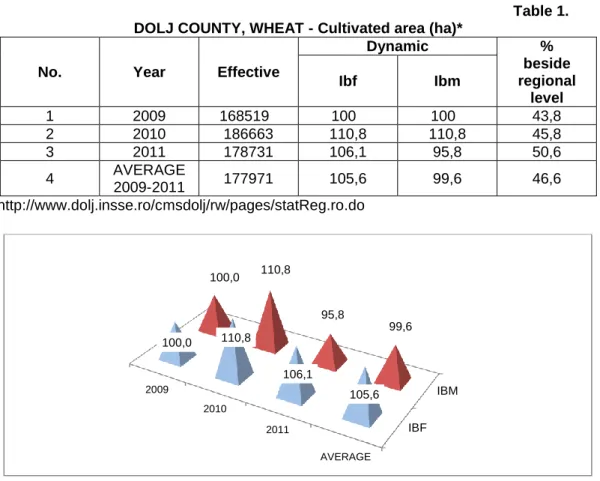Table 1.  DOLJ COUNTY, WHEAT - Cultivated area (ha)* 