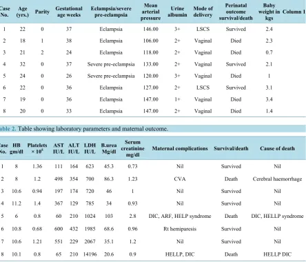 Table 2. Table showing laboratory parameters and maternal outcome.                                              