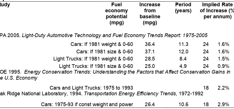Table 1. Historic Rate of Efficiency Improvement if Technology Used for Fuel Economy Improvement Study Fuel Increase Period Implied Rate 