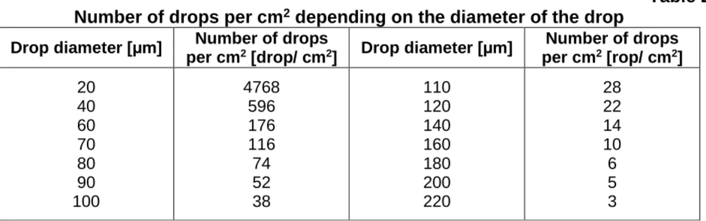 Table 2  Number of drops per cm 2  depending on the diameter of the drop 